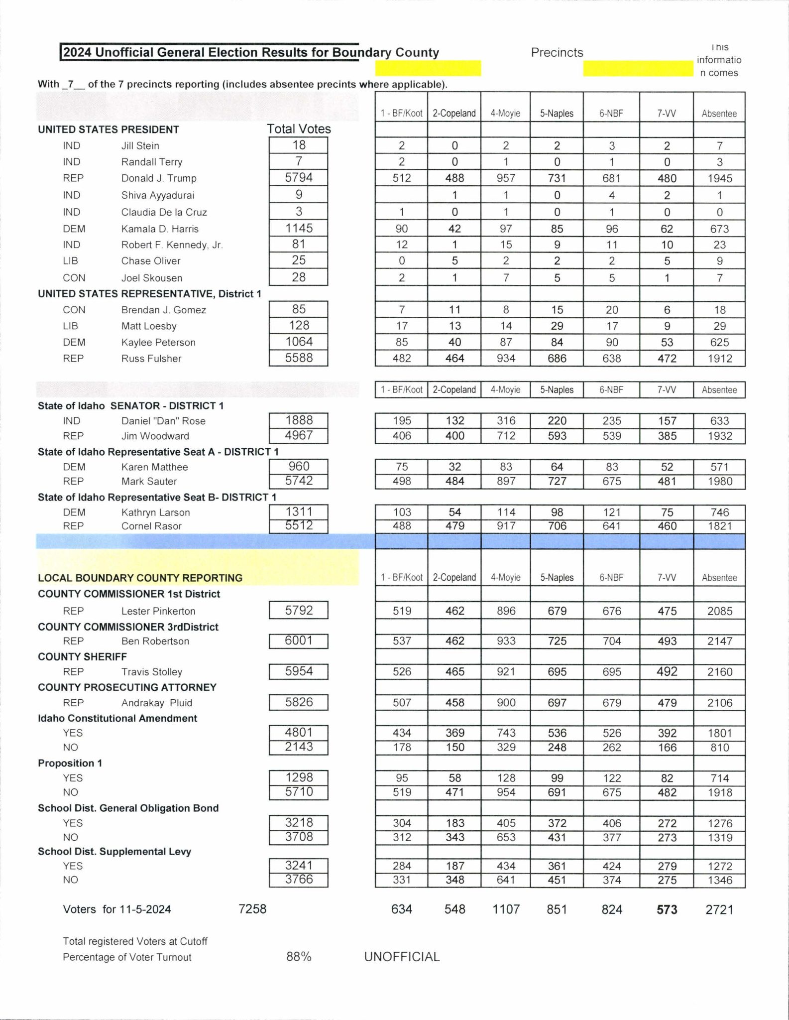 Boundary County General Election Results 2024 9b News